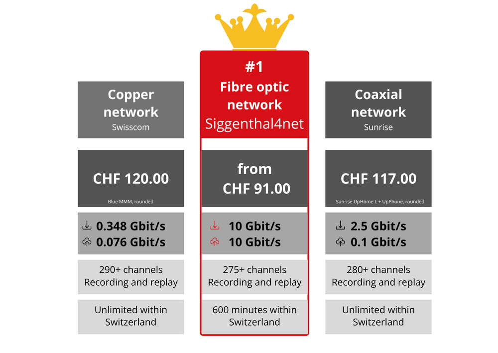 Comparison of fibre (Siggenthal4net), coax (Sunrise), and copper (Swisscom) networks: price, download/upload speed, TV and phone performance